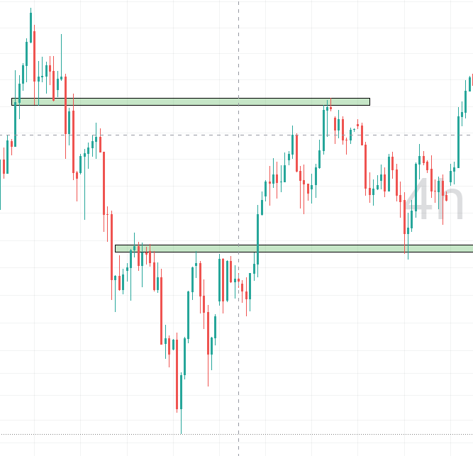 Stock price chart with support levels